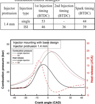 Table 2 Optimum spark and fuel injection timing with various  combustion control strategies