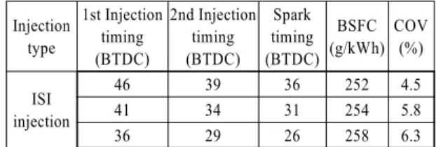 Fig. 6 Effect of injector protrusion variation on specific fuel  consumption