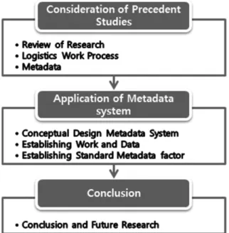 Fig. 1. The method and system of conducted research