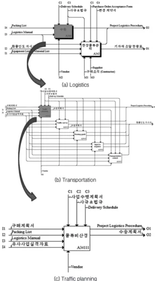 Fig. 3. Comparison between existing system and metadata systemFig. 2. Example of work process modelling (IDEFØ)(Choi C 2013)