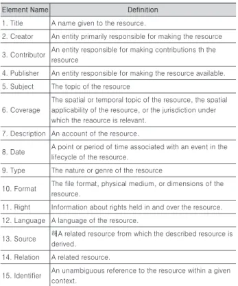 Fig. 4. Design process of metadata system