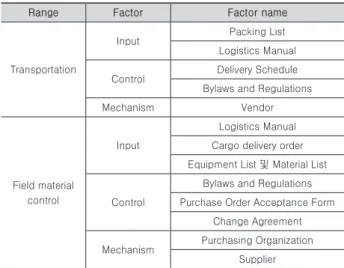 Table 4. Metadata factor of logistics work 