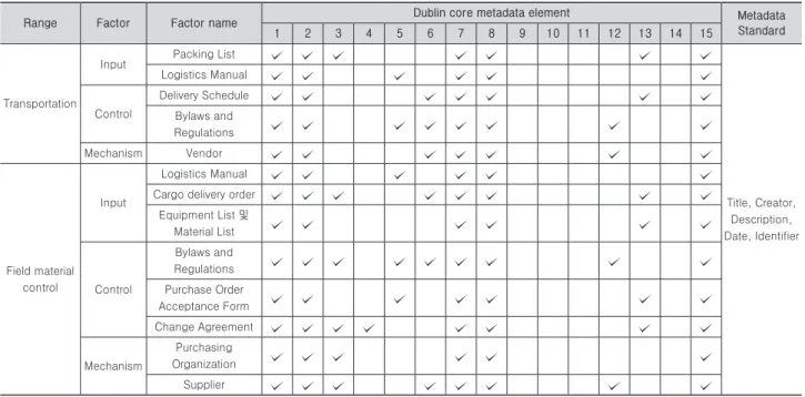 Table 7. Dublin core metadata of Transportation work Factor name Dublin core metadata 