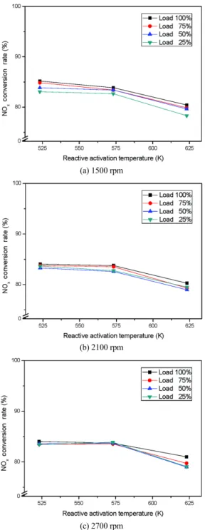 Fig. 3 NO x  conversion rate relative to the reactive activation  temperature by using a combined urea-SCR catalytic  filter system for four kinds of engine load at the  engine speeds of 1500, 2100 and 2700 rpm