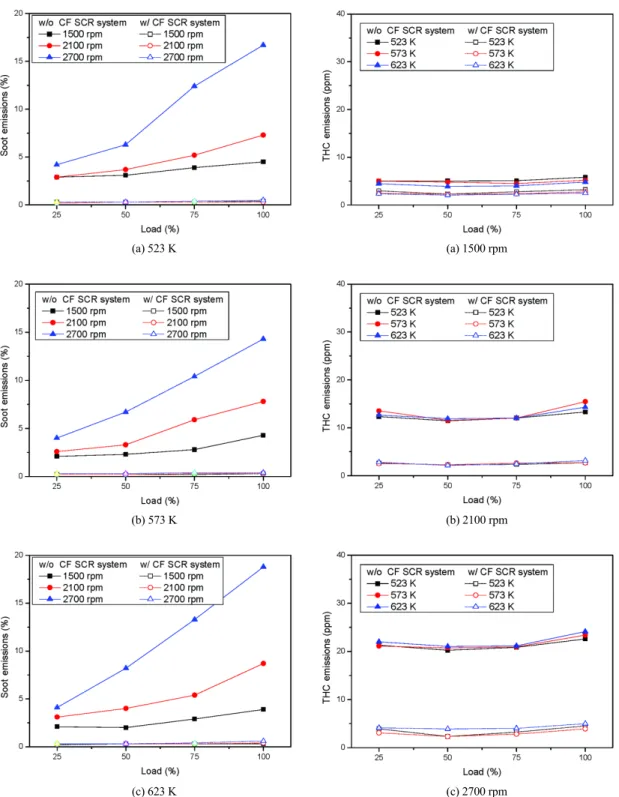 Fig. 5 Comparisons of THC emissions relative to engine load  with and without a combined urea-SCR catalytic filter  system for three kinds of reactive activation temperature  at the engine speeds of 1500, 2100 and 2700 rpm