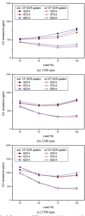 Fig. 6은  MnO 2 -V 2 O 5 -WO 3 /TiO 2 /SiC 촉매필터를  일 체형으로  조합한  요소-SCR  시스템  전･후단부에서  부하에  따라  실험조건의  기관회전속도에  대해  측정 한  CO 배출물의  저감률을  나타내고  있다