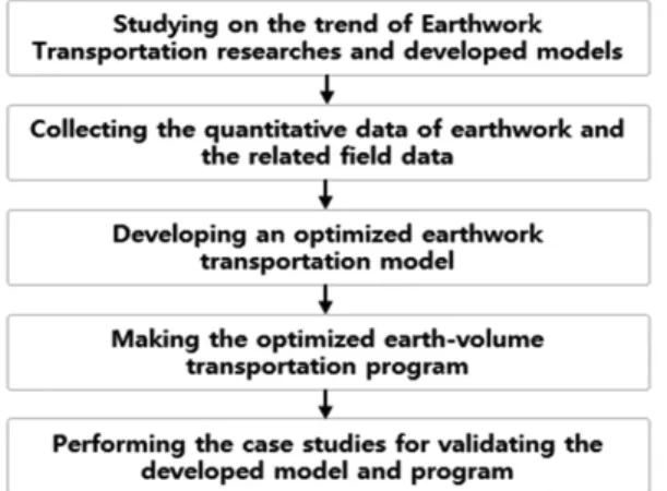 Fig. 1. Research Procedures
