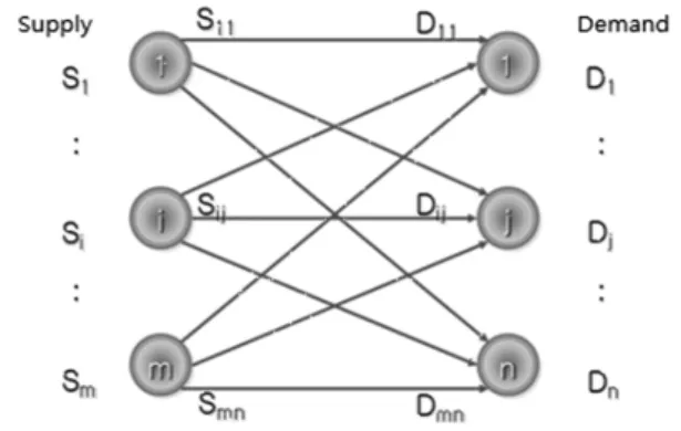 Fig. 2. Path of Transportation Model