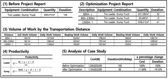 Fig. 11. Comparative Analysis of Optimized Case Study