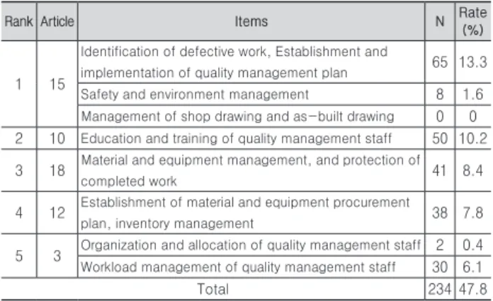 Table 3. Defective items in building projects (26 articles)