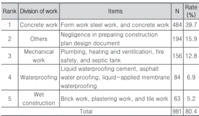 Table 4. Defective items in building projects (construction)