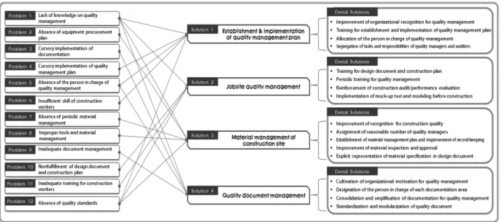 Fig. 1. Construction Quality Problems and Improvement Scheme