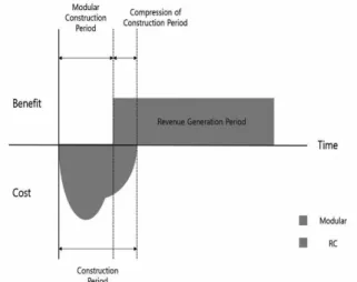 Fig. 2. Graph of profit in accordance with the construction period (Source: Kim 2013)