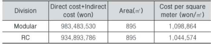 Table 7. Cost Comparison of Modular and RC