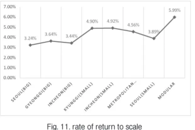 Fig. 11. rate of return to scale