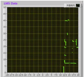 Fig. 3 LMS data output