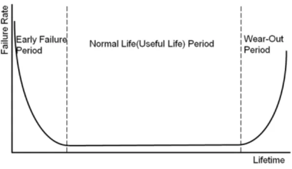 Fig. 1 Bathtub curve