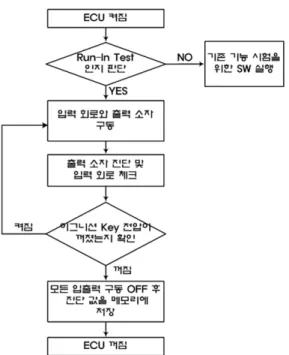 Table 2 Test loads for ASIC and IGBT