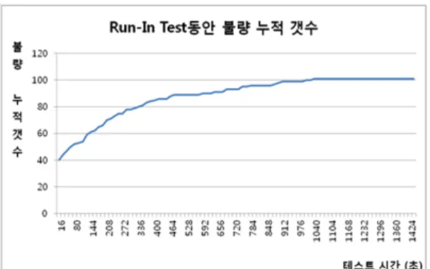 Fig. 8 Thermal measurement during accelerated run-in test