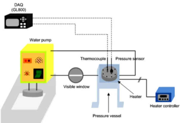 Fig. 1 Schematic diagram of simple reactor with visible  window 2.2  물질특성  분석 2.2.1 XRD (X-Ray Diffraction) 미지의  광물질이나  무기화합물을  식별할  때  사용 하는  XRD는  시료에  X선을  주사하여  입사각,  산란 각, 극성, 파장, 에너지의  함수로  산란강도를  관측할  수  있어, 용도가  다양한  비파괴  방법으로  천연  또는  가공물질의  결정구조와
