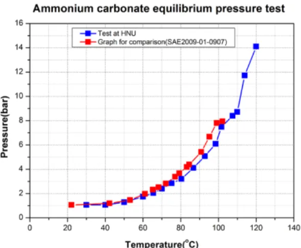 Fig. 5 Comparison of saturation pressure curves for ammo- ammo-nium carbonate