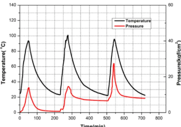 Fig. 8 Experimental protocol for reactor temperature and  pressure with ac-1