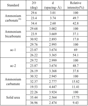 Table 3은  참고문헌 8,9) 의  ammonium carbonate와  5 가지  물질에  대하여  가장  강한  3개의  XRD peak와  상대적  강도(relative intensity)를  요약한  것이다