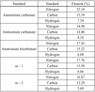 Fig. 11 FT-IR spectra of ac-1, ac-2, ammonium carbonate,  ammonium carbamate, and solid urea standards