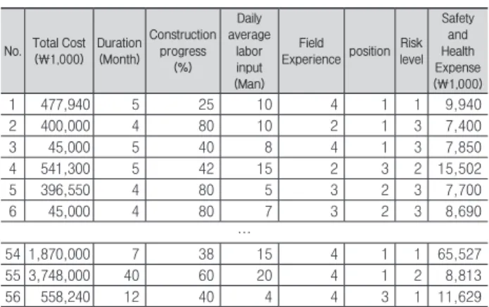 Table 5. Data collection of construction projects of total cost below 