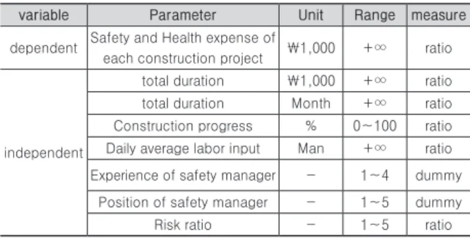 Fig. 4. Scatter plot of selected parameters with safety and Health  Expense