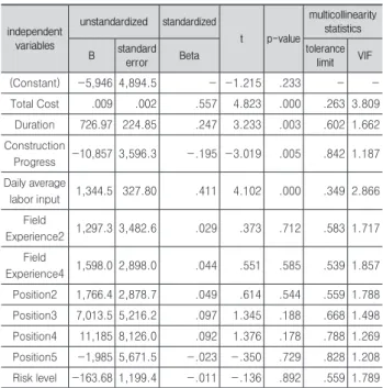 Table 10. Multiple regression analysis results using enter method  (Coefficient) independent  variables unstandardized standardized t p-value multicollinearity statistics B standard 