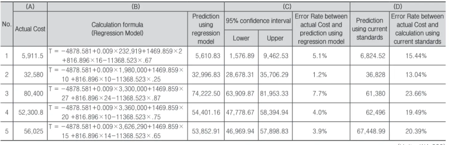 Fig. 5. Comparison of Current standards for calculating the Safety  and Health Expense and prediction model
