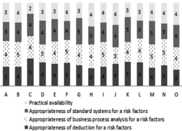 Fig. 16. Expert's evaluation