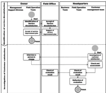 Fig. 3. Business process analysis for a payment delay