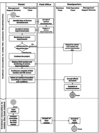 Fig. 5. Business process analysis for contract revocation 3.3.4 사업지연 관련 업무 프로세스 분석 현장관리 부서는 현장별 모니터링을 실시하여 사업별 진행 경과를 보고 받게 된다