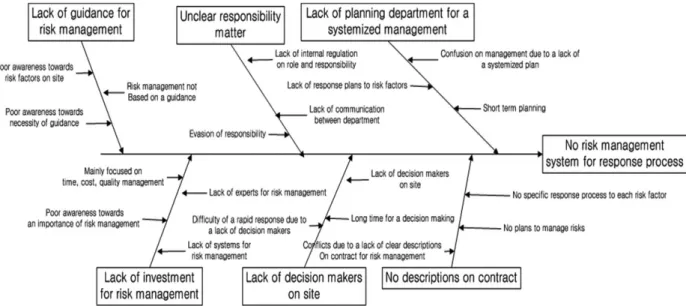 Fig. 9. Fish-bone diagram for problem of business process