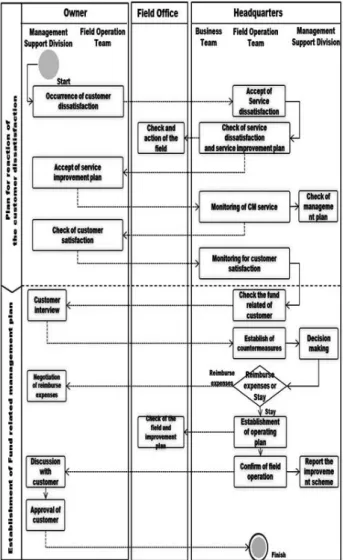 Fig. 13. Development of business process for project delay