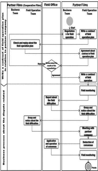Fig. 14. Development of business process for legal dispute with a client
