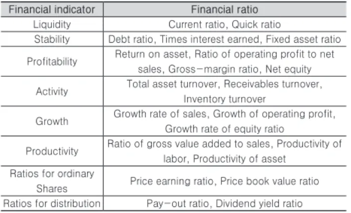 Table 3. Financial ratio equation