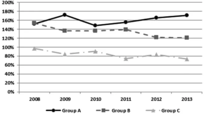 Fig. 3. PF debt ratio compared to equity capital by group