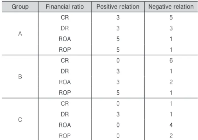 Table 9. Relation between PF dept ratio and financial ratio