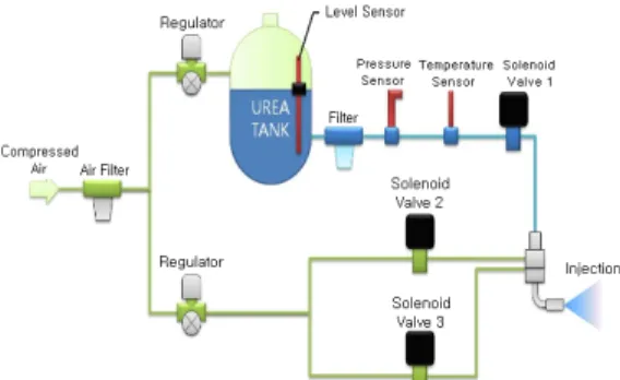 Fig. 2 Schematic diagram of urea dosing system