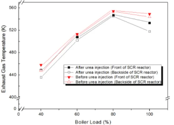 Fig. 5 Effect of equivalence ratio on NO x  emissions as a  parameter of boiler load