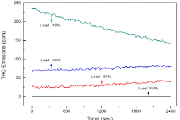 Fig. 8 Real time THC emissions characteristic at the boiler  loads of 40, 60, 80 and 100%
