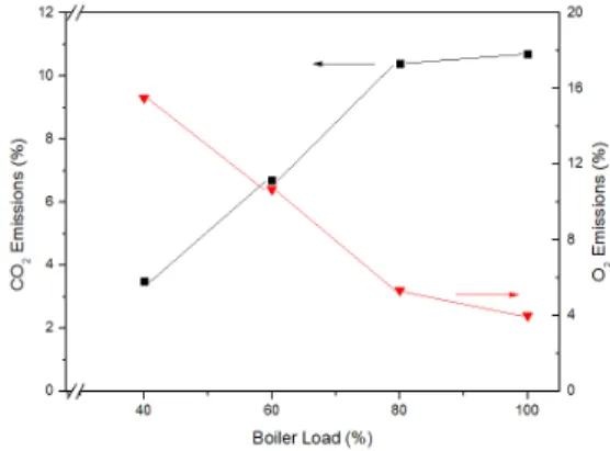Fig. 12 Comparisons of O 2  and CO 2  emissions measured at  the back of SCR reactor relative to boiler load