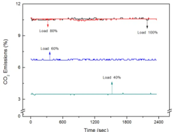 Fig. 14 Comparisons of soot and SO 2  emissions measured at  the back of SCR reactor relative to boiler load