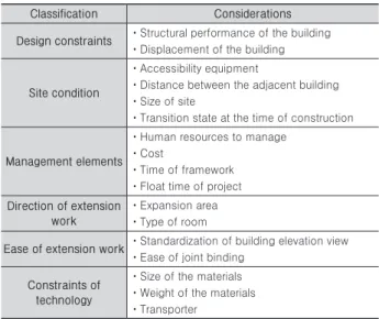 Table 3. Summary of Case in modular and RC construction method