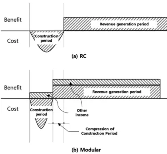Table 6. Construction Cost of A University Building