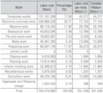 Table 8. Labor Costs of A University Building
