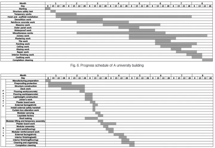 Fig. 7. Progress schedule of A university building constructed with modular construction methodFig